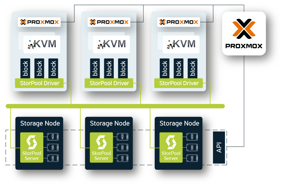 Proxmox VE